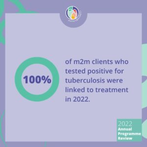 100% of m2m clients who tested positive for tuberculosis were linked to treatment in 2022.